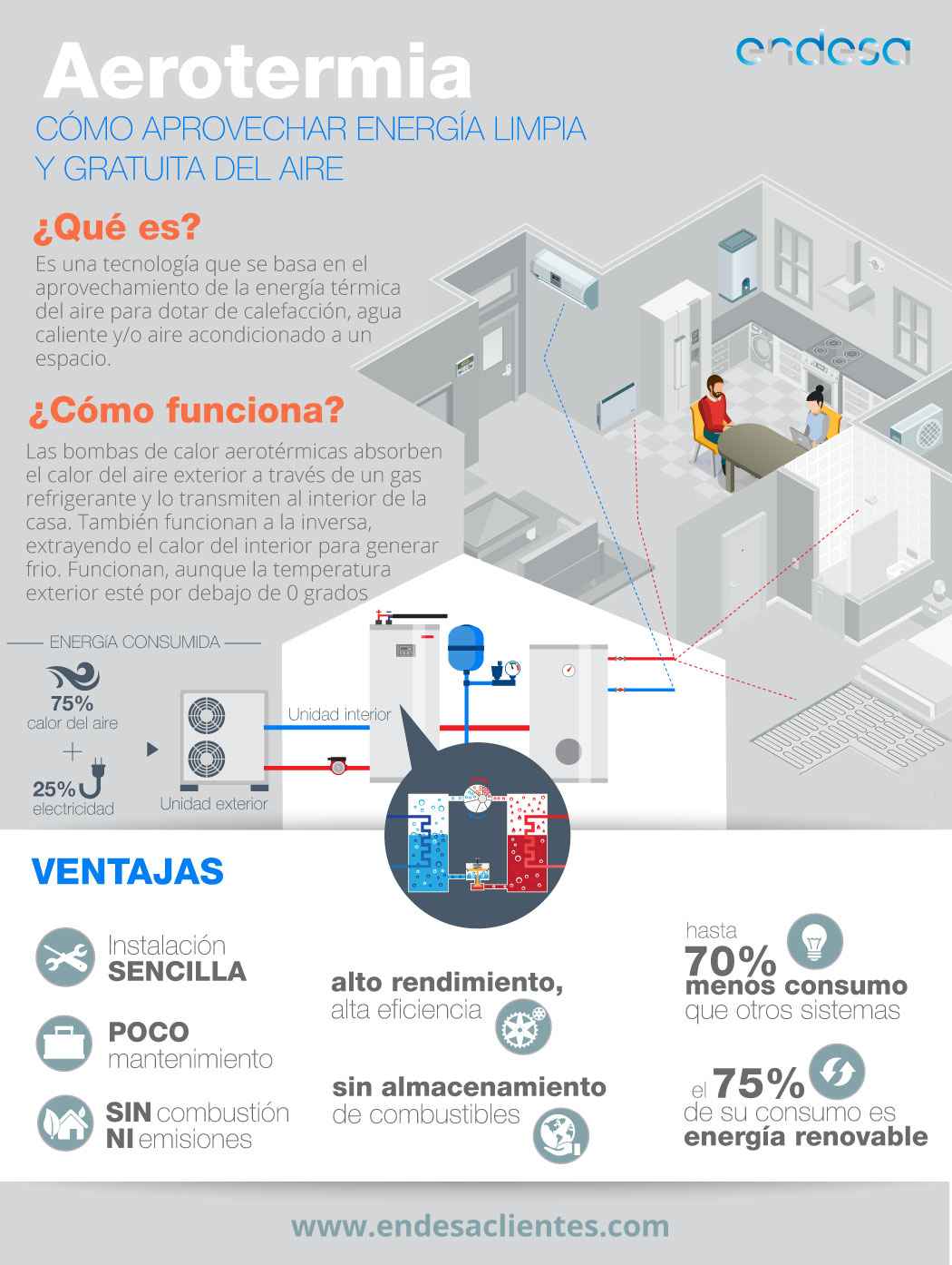 Infografía que explica qué es y cómo funciona la aerotermia. A continuación se detalla su contenido en texto